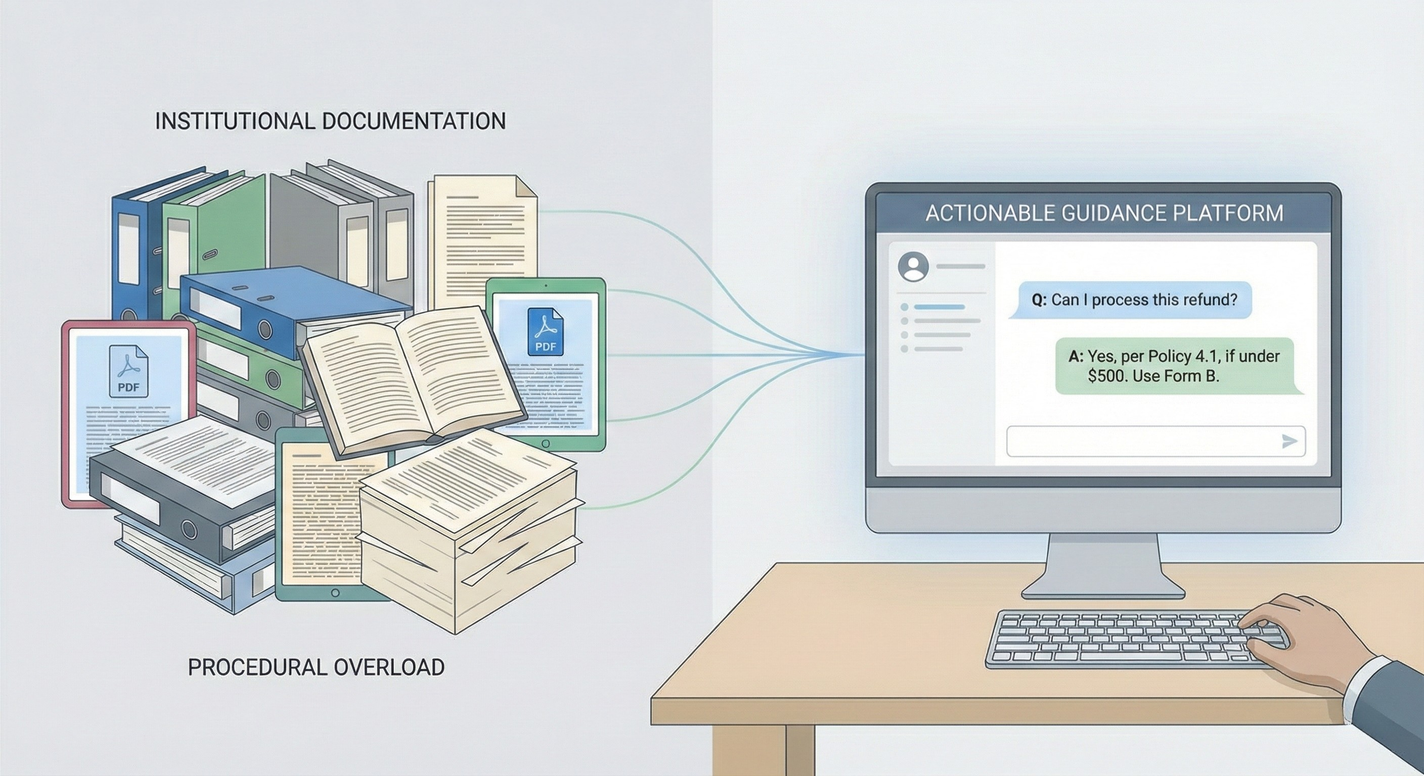 Institutional documentation transformed into actionable guidance