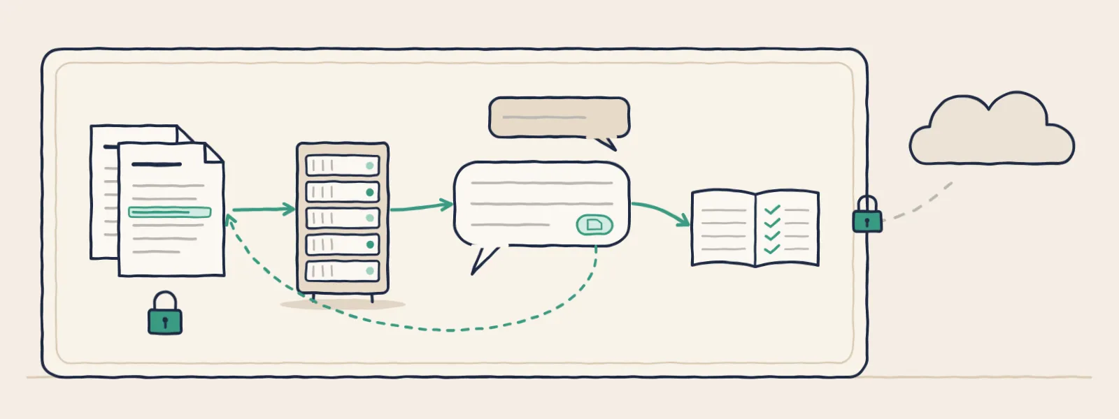 Documents, a server, a cited answer, and a log inside the firm&rsquo;s walls, with the cloud outside