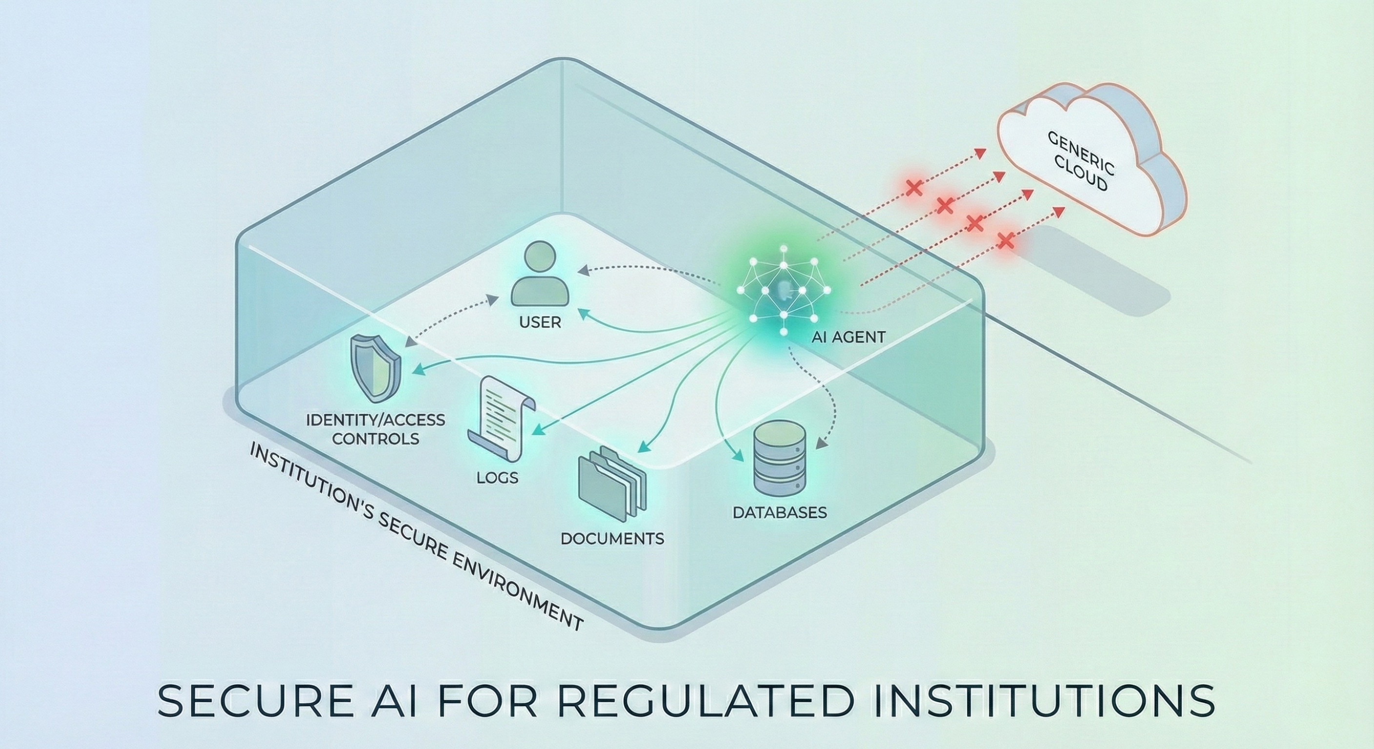 Diagram of a secure institutional environment with internal AI agents isolated from the public cloud